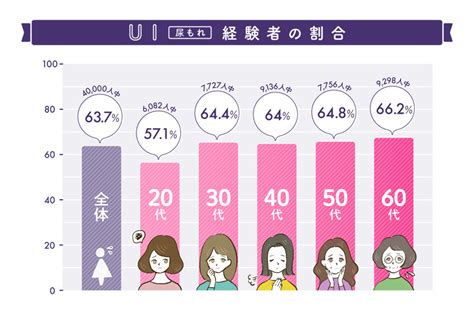 20代以上の女性2人に1人以上が経験アリ。ふとした瞬間のUI（。